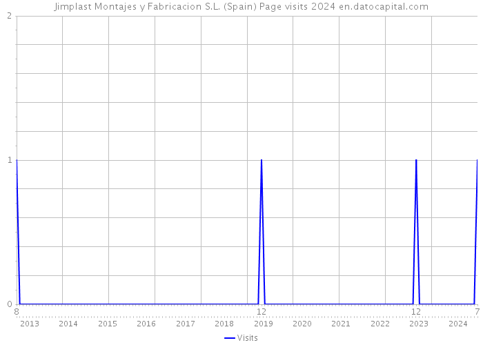 Jimplast Montajes y Fabricacion S.L. (Spain) Page visits 2024 