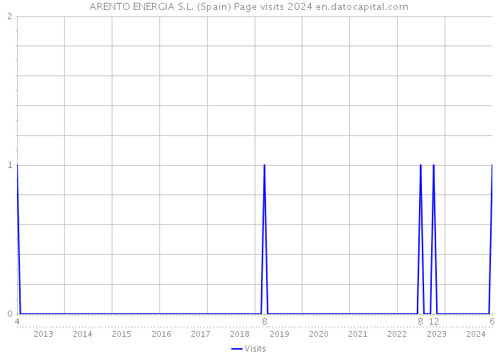 ARENTO ENERGIA S.L. (Spain) Page visits 2024 