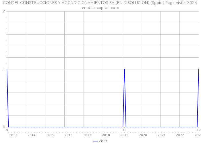 CONDEL CONSTRUCCIONES Y ACONDICIONAMIENTOS SA (EN DISOLUCION) (Spain) Page visits 2024 