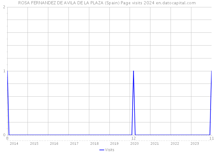 ROSA FERNANDEZ DE AVILA DE LA PLAZA (Spain) Page visits 2024 