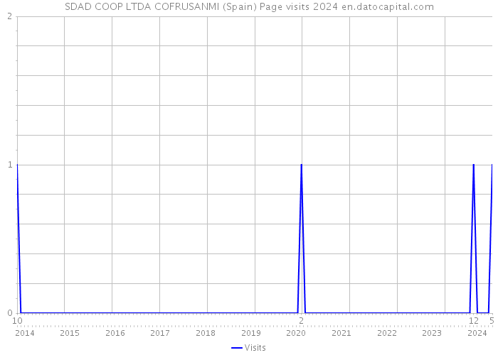 SDAD COOP LTDA COFRUSANMI (Spain) Page visits 2024 