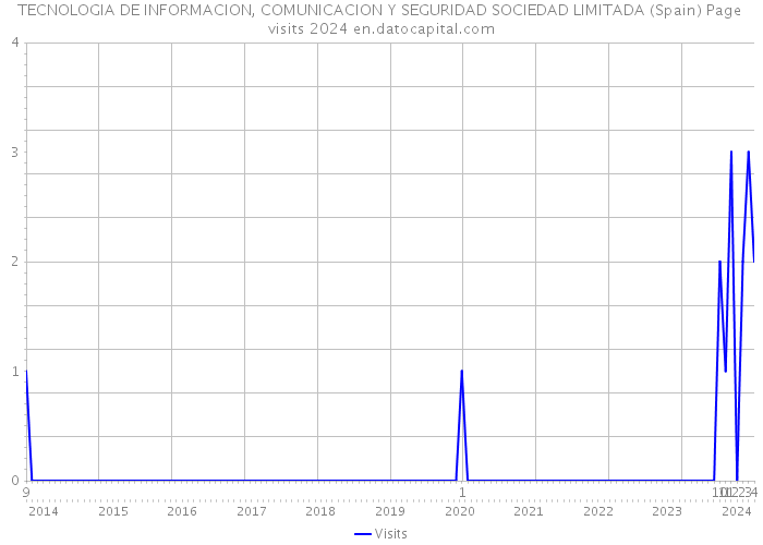 TECNOLOGIA DE INFORMACION, COMUNICACION Y SEGURIDAD SOCIEDAD LIMITADA (Spain) Page visits 2024 
