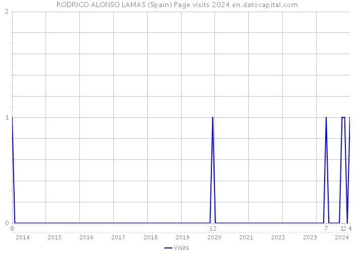 RODRIGO ALONSO LAMAS (Spain) Page visits 2024 
