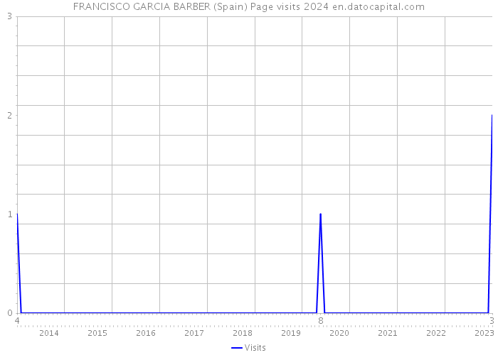FRANCISCO GARCIA BARBER (Spain) Page visits 2024 