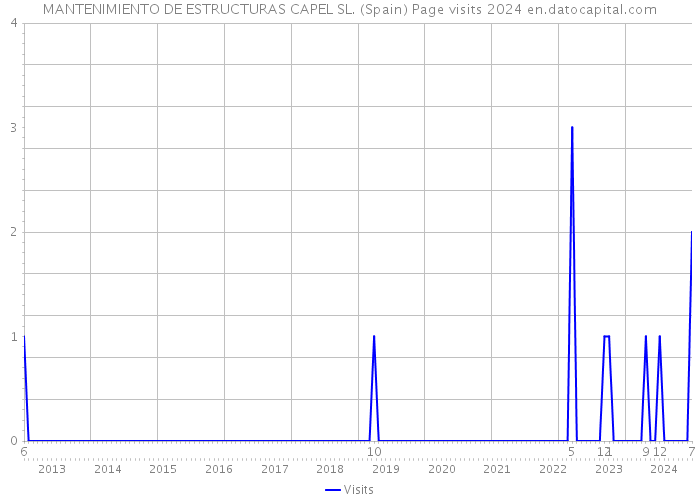 MANTENIMIENTO DE ESTRUCTURAS CAPEL SL. (Spain) Page visits 2024 