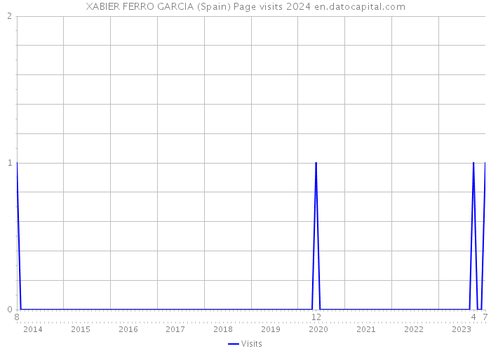 XABIER FERRO GARCIA (Spain) Page visits 2024 