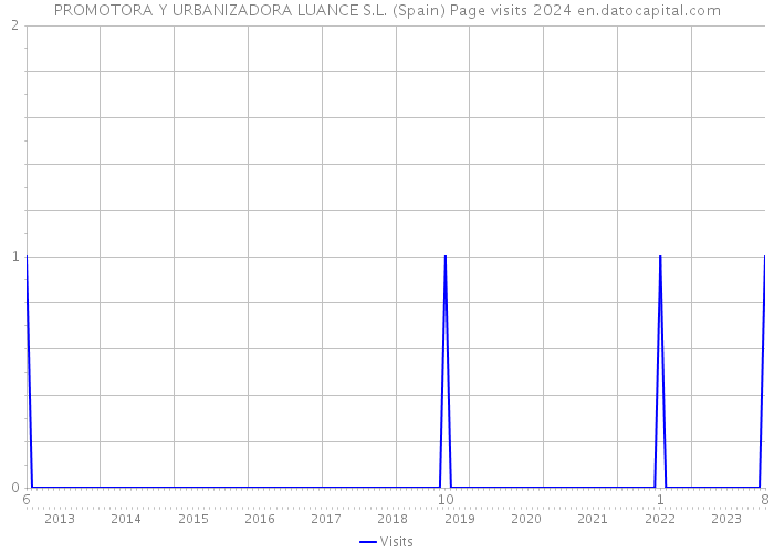 PROMOTORA Y URBANIZADORA LUANCE S.L. (Spain) Page visits 2024 