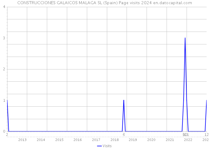 CONSTRUCCIONES GALAICOS MALAGA SL (Spain) Page visits 2024 