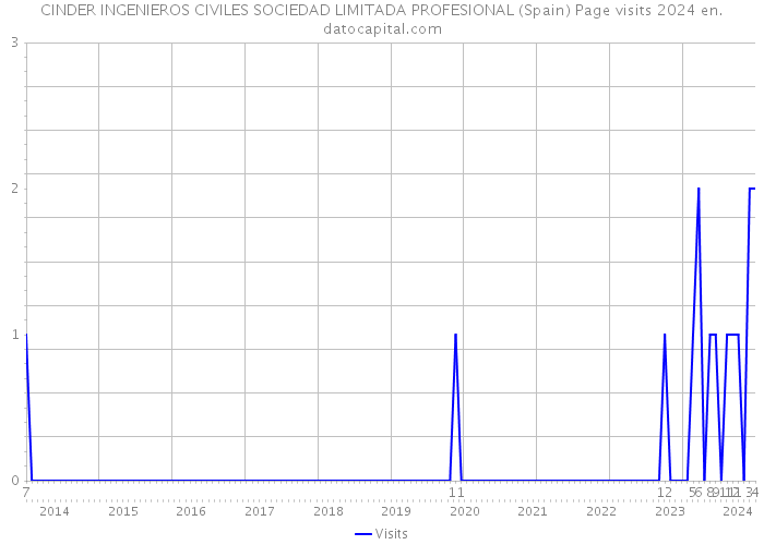 CINDER INGENIEROS CIVILES SOCIEDAD LIMITADA PROFESIONAL (Spain) Page visits 2024 