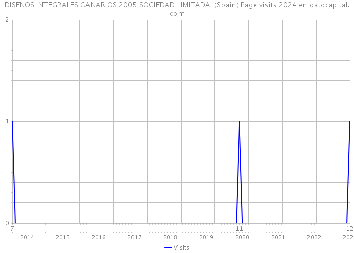 DISENOS INTEGRALES CANARIOS 2005 SOCIEDAD LIMITADA. (Spain) Page visits 2024 