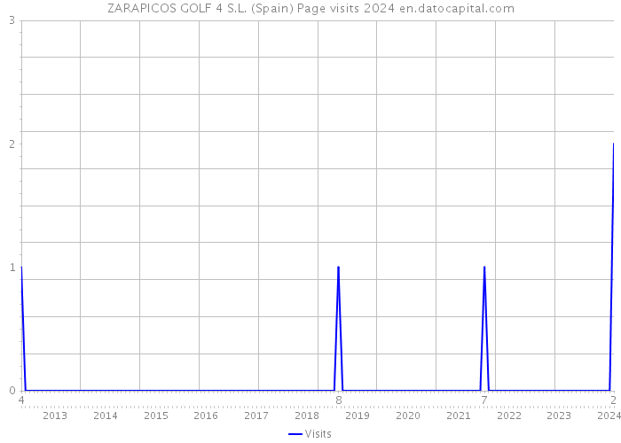 ZARAPICOS GOLF 4 S.L. (Spain) Page visits 2024 