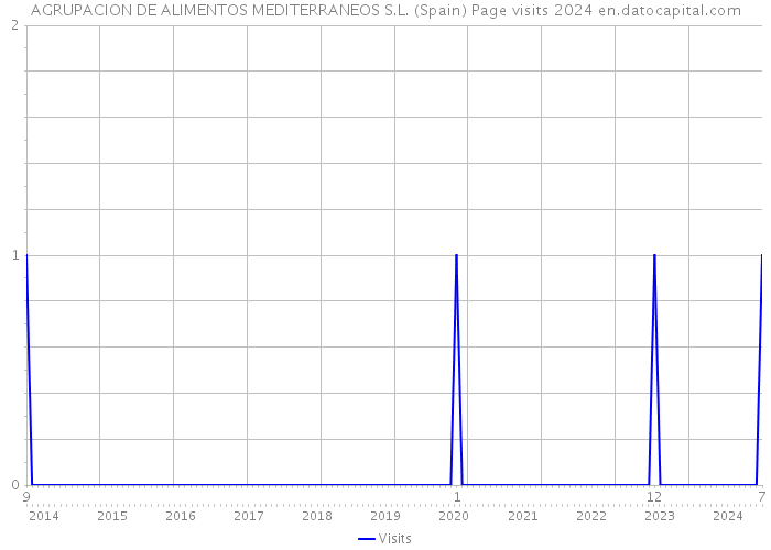 AGRUPACION DE ALIMENTOS MEDITERRANEOS S.L. (Spain) Page visits 2024 