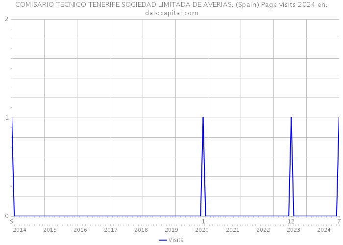COMISARIO TECNICO TENERIFE SOCIEDAD LIMITADA DE AVERIAS. (Spain) Page visits 2024 