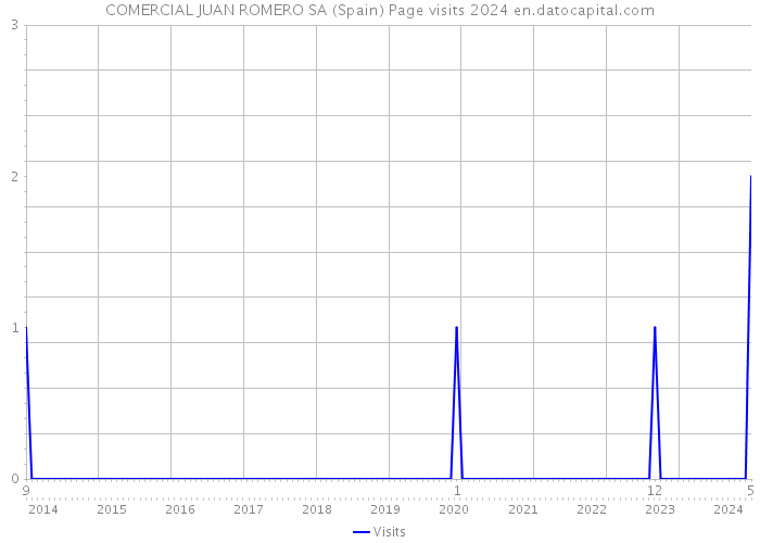COMERCIAL JUAN ROMERO SA (Spain) Page visits 2024 