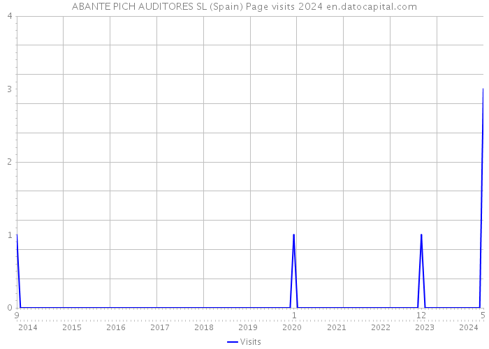 ABANTE PICH AUDITORES SL (Spain) Page visits 2024 