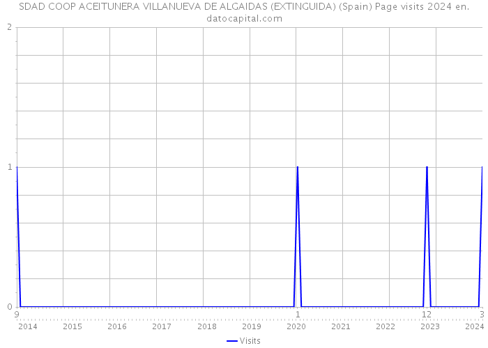 SDAD COOP ACEITUNERA VILLANUEVA DE ALGAIDAS (EXTINGUIDA) (Spain) Page visits 2024 