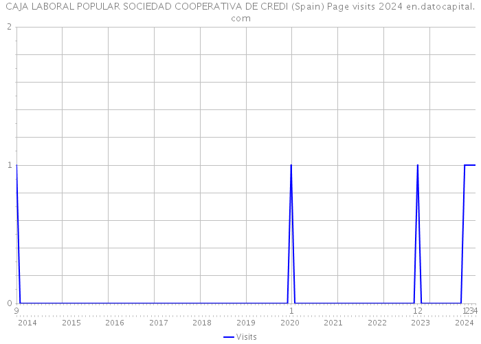 CAJA LABORAL POPULAR SOCIEDAD COOPERATIVA DE CREDI (Spain) Page visits 2024 