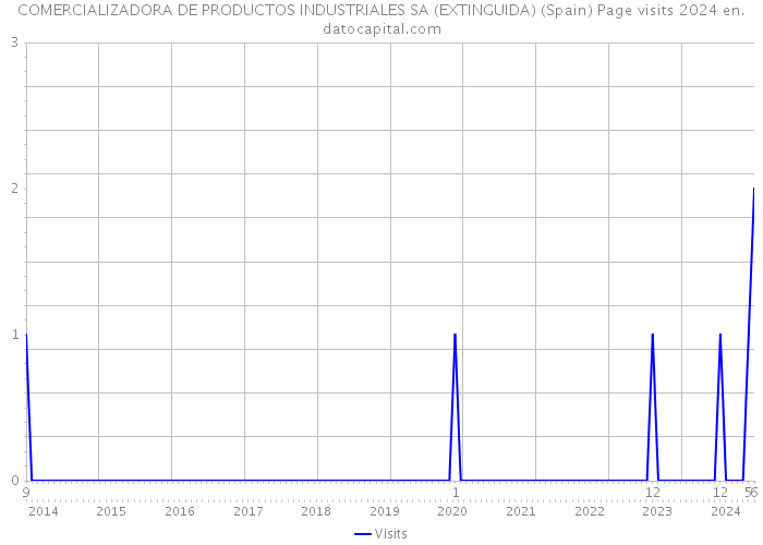 COMERCIALIZADORA DE PRODUCTOS INDUSTRIALES SA (EXTINGUIDA) (Spain) Page visits 2024 