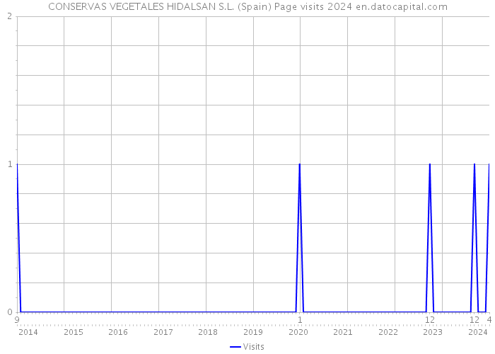 CONSERVAS VEGETALES HIDALSAN S.L. (Spain) Page visits 2024 