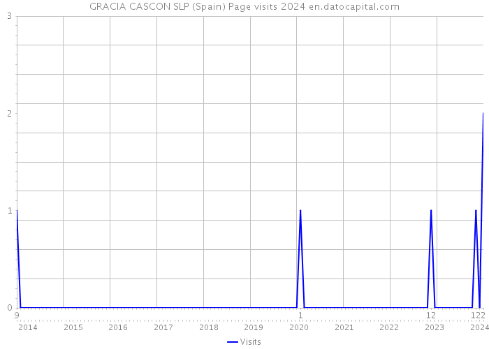 GRACIA CASCON SLP (Spain) Page visits 2024 