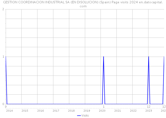 GESTION COORDINACION INDUSTRIAL SA (EN DISOLUCION) (Spain) Page visits 2024 