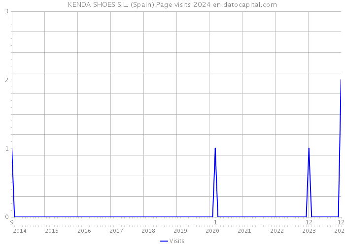 KENDA SHOES S.L. (Spain) Page visits 2024 