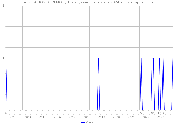 FABRICACION DE REMOLQUES SL (Spain) Page visits 2024 