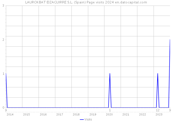 LAUROKBAT EIZAGUIRRE S.L. (Spain) Page visits 2024 