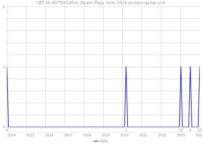 CET SA (EXTINGUIDA) (Spain) Page visits 2024 