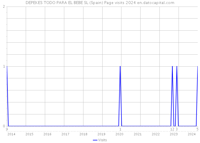 DEPEKES TODO PARA EL BEBE SL (Spain) Page visits 2024 