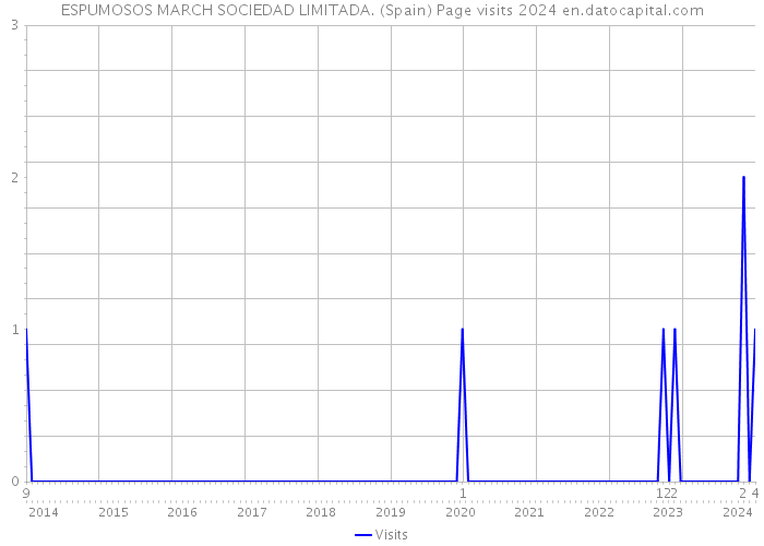 ESPUMOSOS MARCH SOCIEDAD LIMITADA. (Spain) Page visits 2024 