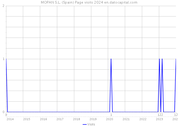 MOPAN S.L. (Spain) Page visits 2024 