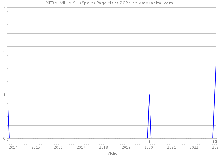 XERA-VILLA SL. (Spain) Page visits 2024 