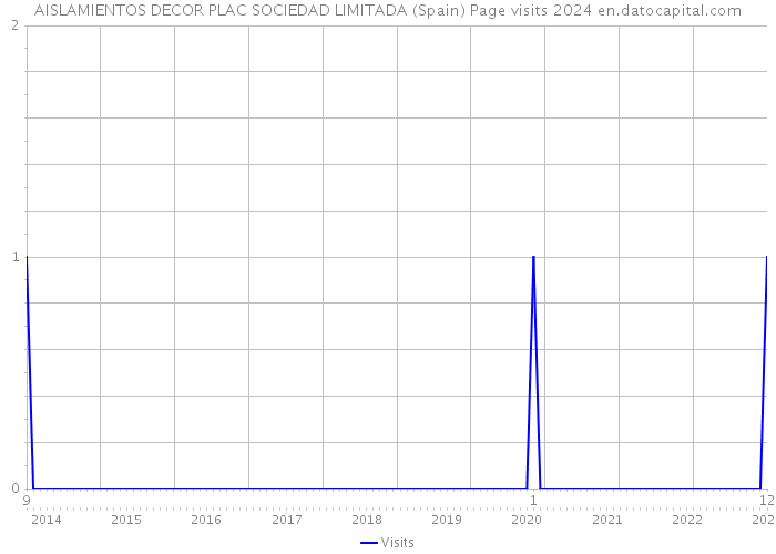 AISLAMIENTOS DECOR PLAC SOCIEDAD LIMITADA (Spain) Page visits 2024 