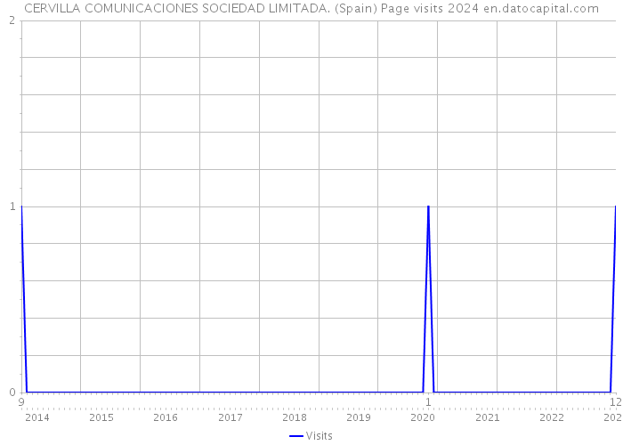 CERVILLA COMUNICACIONES SOCIEDAD LIMITADA. (Spain) Page visits 2024 