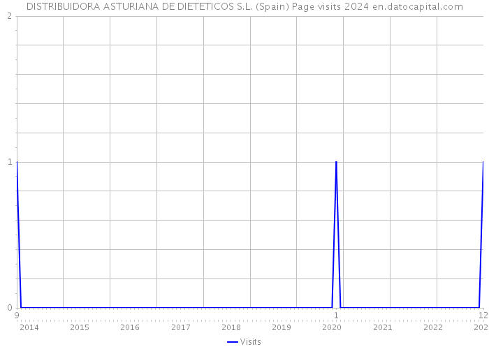 DISTRIBUIDORA ASTURIANA DE DIETETICOS S.L. (Spain) Page visits 2024 