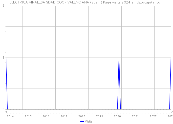 ELECTRICA VINALESA SDAD COOP VALENCIANA (Spain) Page visits 2024 