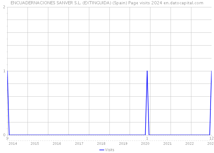 ENCUADERNACIONES SANVER S.L. (EXTINGUIDA) (Spain) Page visits 2024 