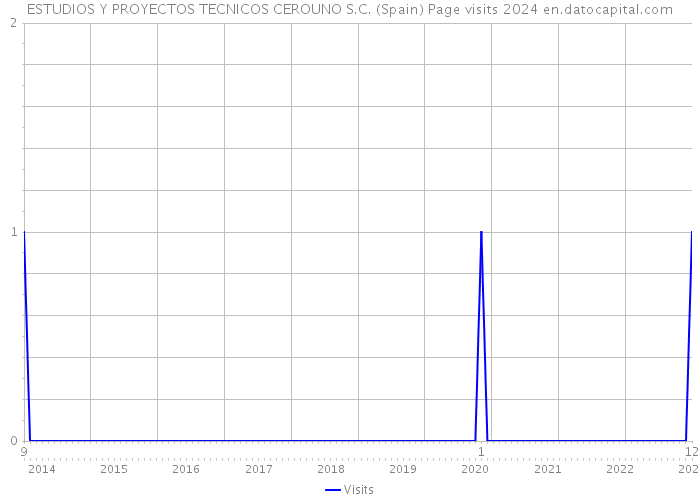 ESTUDIOS Y PROYECTOS TECNICOS CEROUNO S.C. (Spain) Page visits 2024 