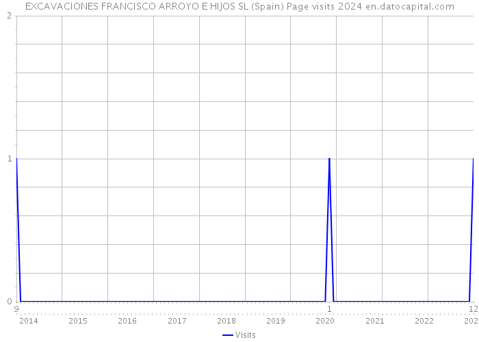 EXCAVACIONES FRANCISCO ARROYO E HIJOS SL (Spain) Page visits 2024 