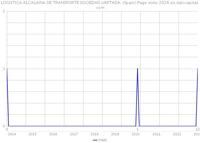 LOGISTICA ALCALAINA DE TRANSPORTE SOCIEDAD LIMITADA. (Spain) Page visits 2024 