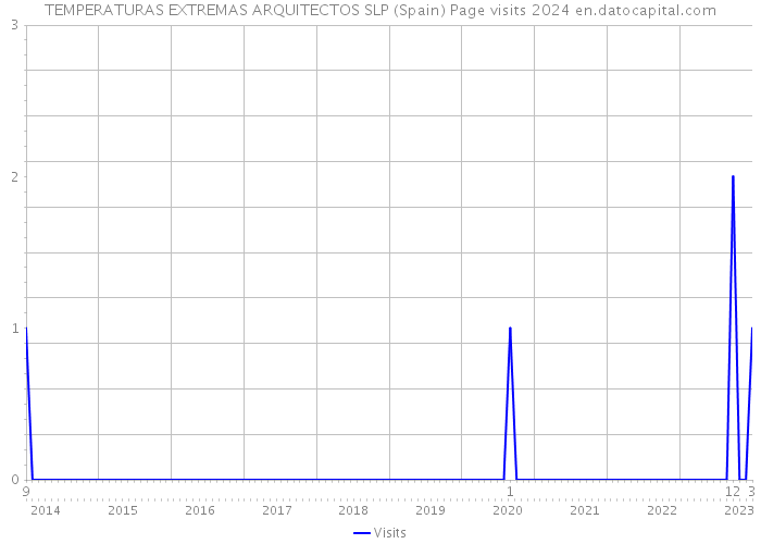 TEMPERATURAS EXTREMAS ARQUITECTOS SLP (Spain) Page visits 2024 