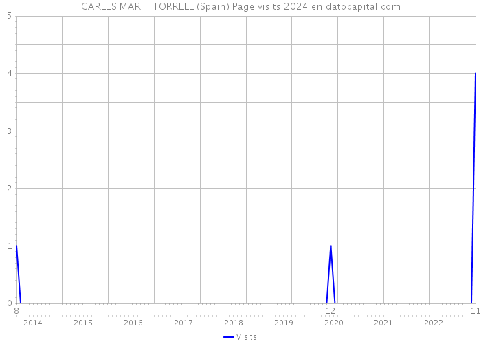 CARLES MARTI TORRELL (Spain) Page visits 2024 