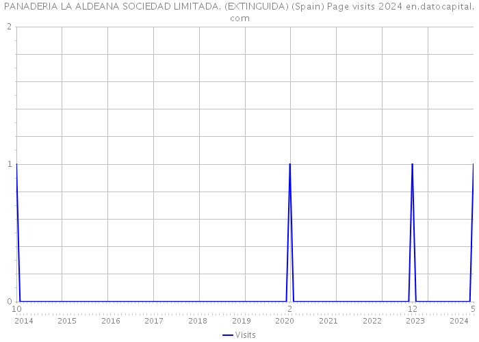 PANADERIA LA ALDEANA SOCIEDAD LIMITADA. (EXTINGUIDA) (Spain) Page visits 2024 