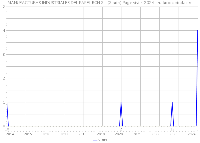 MANUFACTURAS INDUSTRIALES DEL PAPEL BCN SL. (Spain) Page visits 2024 
