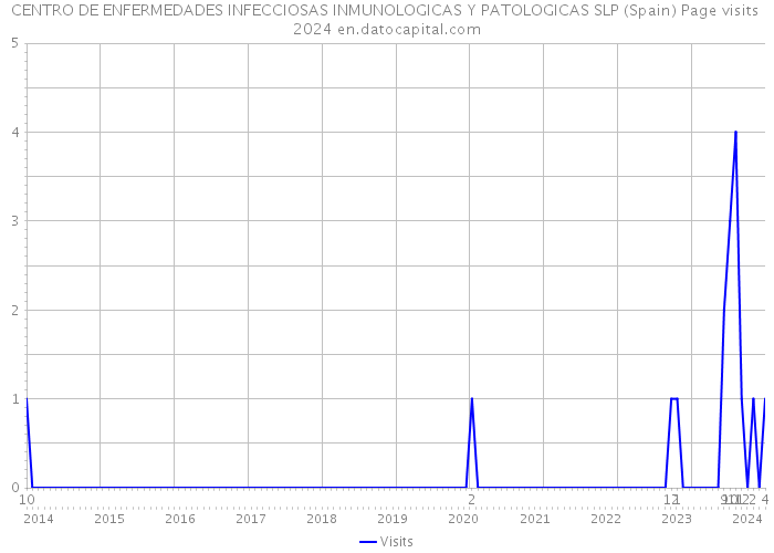 CENTRO DE ENFERMEDADES INFECCIOSAS INMUNOLOGICAS Y PATOLOGICAS SLP (Spain) Page visits 2024 