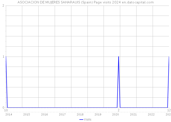 ASOCIACION DE MUJERES SAHARAUIS (Spain) Page visits 2024 
