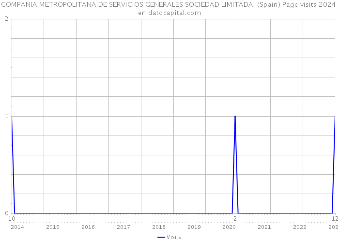 COMPANIA METROPOLITANA DE SERVICIOS GENERALES SOCIEDAD LIMITADA. (Spain) Page visits 2024 