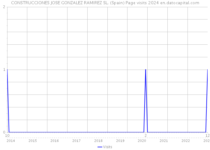 CONSTRUCCIONES JOSE GONZALEZ RAMIREZ SL. (Spain) Page visits 2024 