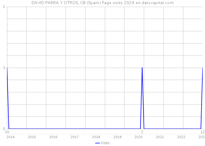 DAVID PARRA Y OTROS, CB (Spain) Page visits 2024 